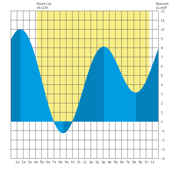 Point Latouche tide chart for Saturday, July 10, 2021