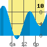 Point Latouche tide chart for Saturday, July 10, 2021