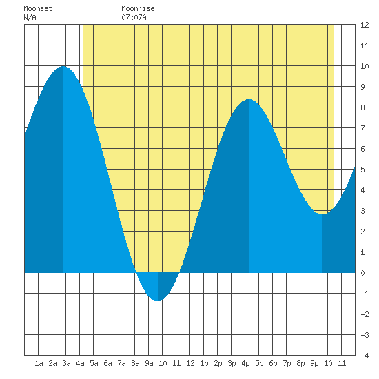 Point Latouche tide chart for Monday, July 12, 2021