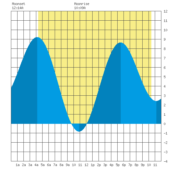 Point Latouche tide chart for Wednesday, July 14, 2021