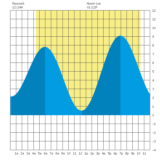 Point Latouche tide chart for Friday, July 16, 2021
