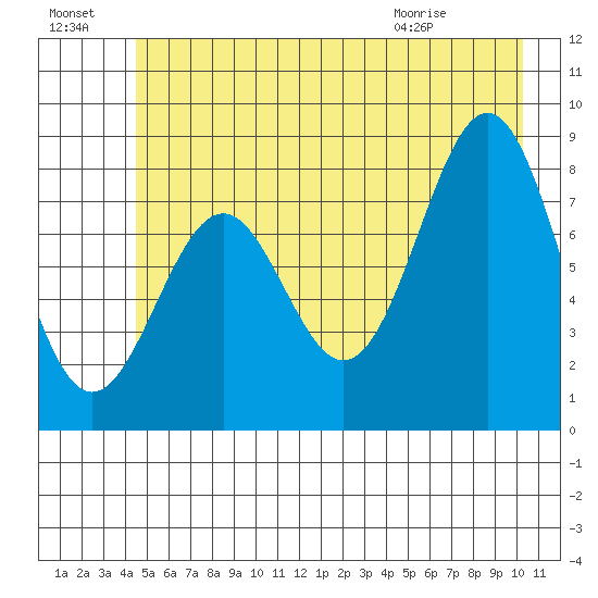 Point Latouche tide chart for Sunday, July 18, 2021