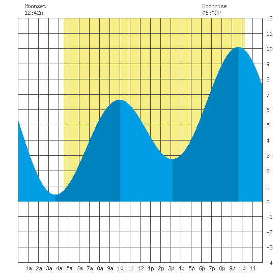 Point Latouche tide chart for Monday, July 19, 2021