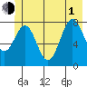 Point Latouche tide chart for Thursday, July 1, 2021