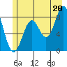 Point Latouche tide chart for Tuesday, July 20, 2021