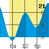 Point Latouche tide chart for Wednesday, July 21, 2021