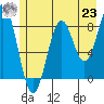Point Latouche tide chart for Friday, July 23, 2021