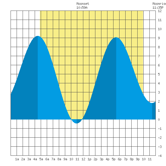 Point Latouche tide chart for Wednesday, July 28, 2021