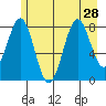 Point Latouche tide chart for Wednesday, July 28, 2021