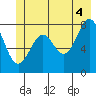 Point Latouche tide chart for Sunday, July 4, 2021