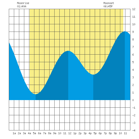 Point Latouche tide chart for Monday, July 5, 2021