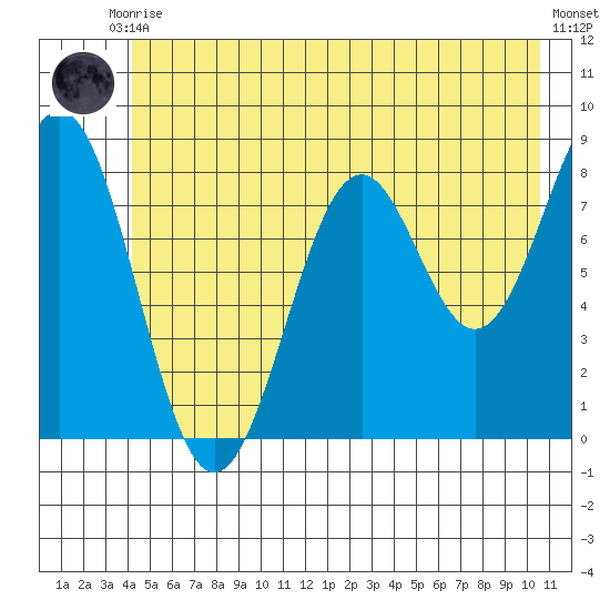 Point Latouche tide chart for Friday, July 9, 2021
