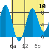 Point Latouche tide chart for Tuesday, August 10, 2021