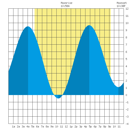 Point Latouche tide chart for Thursday, August 12, 2021