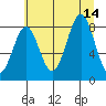 Point Latouche tide chart for Saturday, August 14, 2021