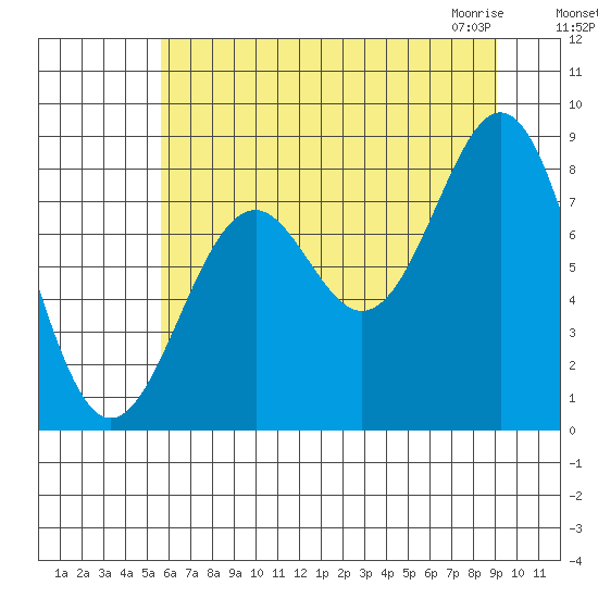 Point Latouche tide chart for Tuesday, August 17, 2021