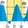 Point Latouche tide chart for Sunday, August 22, 2021