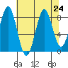 Point Latouche tide chart for Tuesday, August 24, 2021