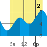 Point Latouche tide chart for Monday, August 2, 2021