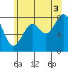 Point Latouche tide chart for Tuesday, August 3, 2021