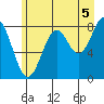 Point Latouche tide chart for Thursday, August 5, 2021