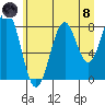 Point Latouche tide chart for Sunday, August 8, 2021