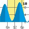 Point Latouche tide chart for Friday, September 10, 2021