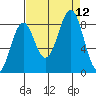 Point Latouche tide chart for Sunday, September 12, 2021
