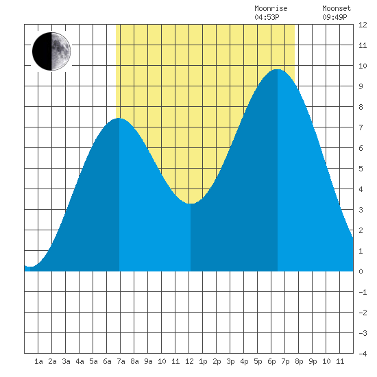 Point Latouche tide chart for Monday, September 13, 2021