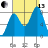 Point Latouche tide chart for Monday, September 13, 2021