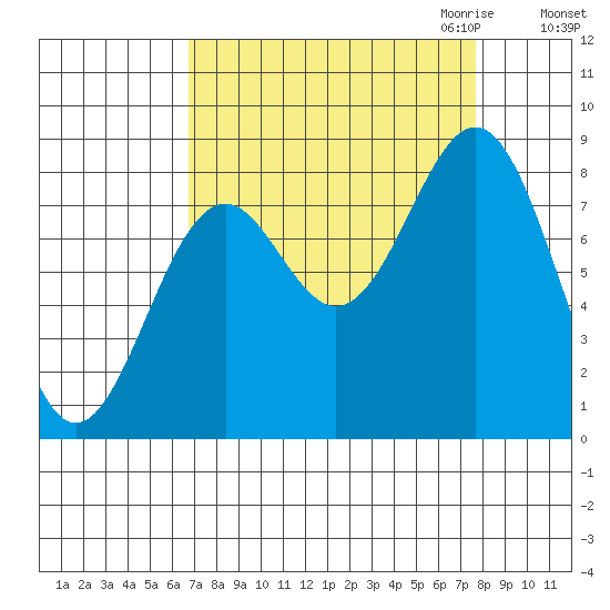Point Latouche tide chart for Tuesday, September 14, 2021