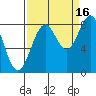 Point Latouche tide chart for Thursday, September 16, 2021