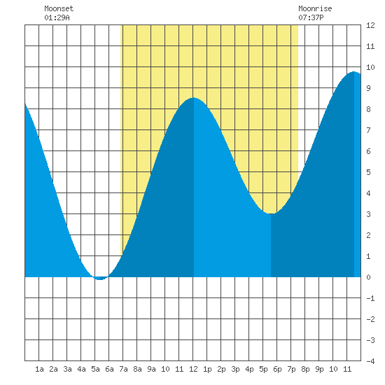 Point Latouche tide chart for Friday, September 17, 2021