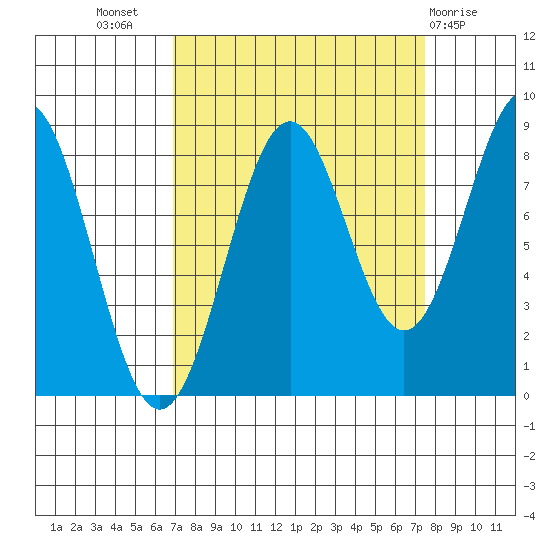 Point Latouche tide chart for Saturday, September 18, 2021