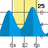 Point Latouche tide chart for Saturday, September 25, 2021