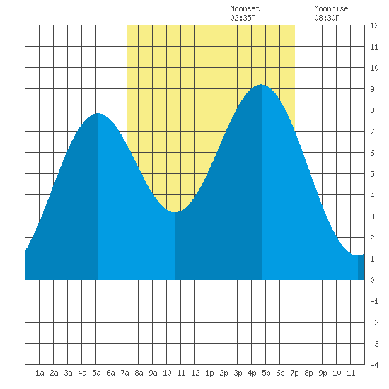 Point Latouche tide chart for Sunday, September 26, 2021