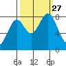 Point Latouche tide chart for Monday, September 27, 2021