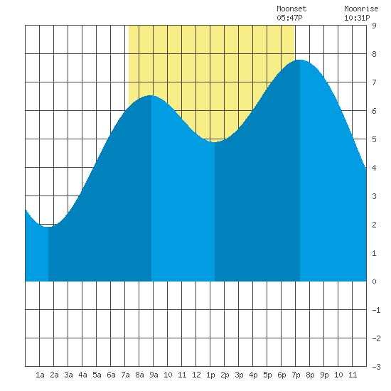 Point Latouche tide chart for Wednesday, September 29, 2021