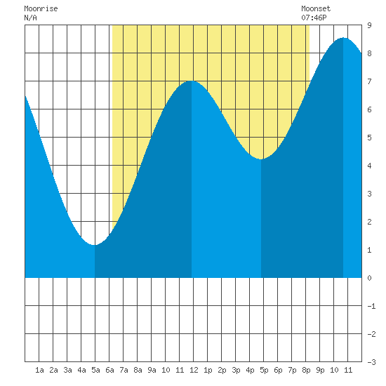 Point Latouche tide chart for Thursday, September 2, 2021