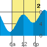 Point Latouche tide chart for Thursday, September 2, 2021