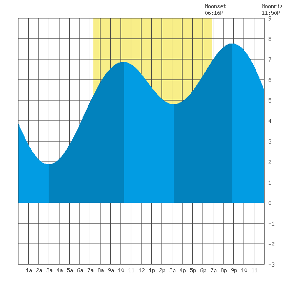 Point Latouche tide chart for Thursday, September 30, 2021