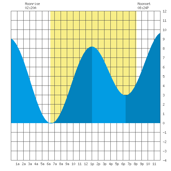 Point Latouche tide chart for Saturday, September 4, 2021