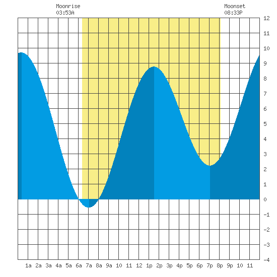 Point Latouche tide chart for Sunday, September 5, 2021