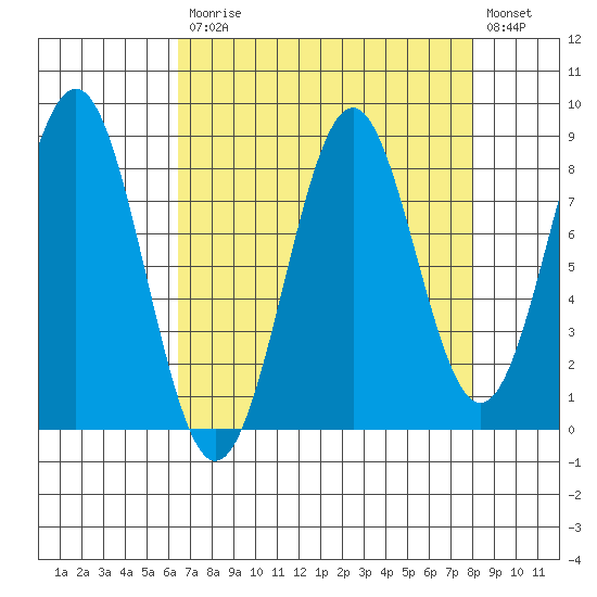 Point Latouche tide chart for Tuesday, September 7, 2021