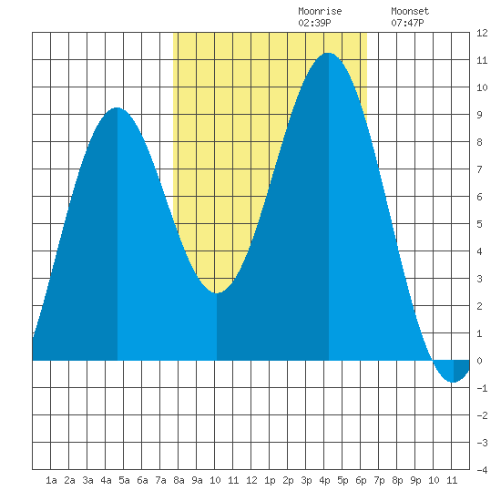 Point Latouche tide chart for Sunday, October 10, 2021