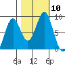 Point Latouche tide chart for Sunday, October 10, 2021