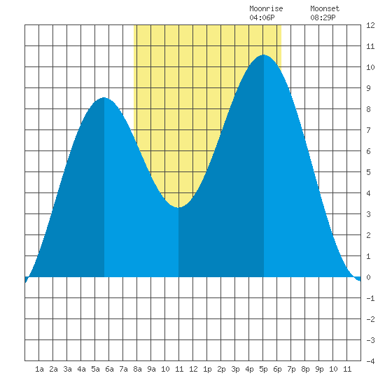 Point Latouche tide chart for Monday, October 11, 2021