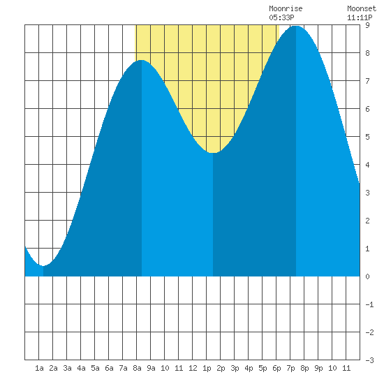 Point Latouche tide chart for Wednesday, October 13, 2021