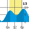 Point Latouche tide chart for Wednesday, October 13, 2021