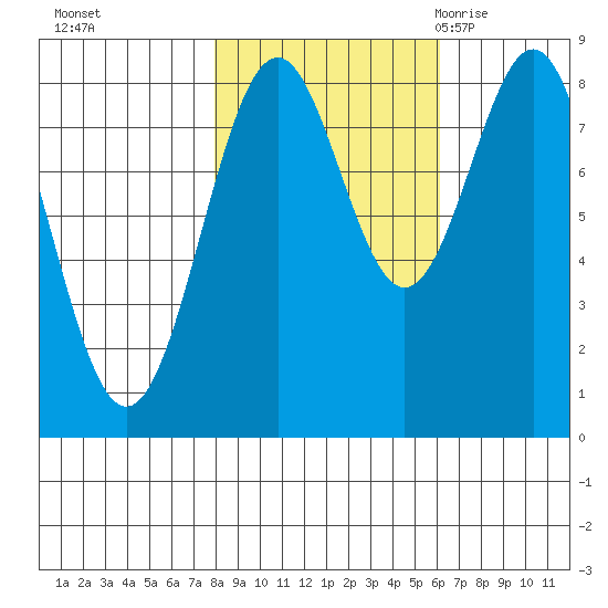 Point Latouche tide chart for Friday, October 15, 2021